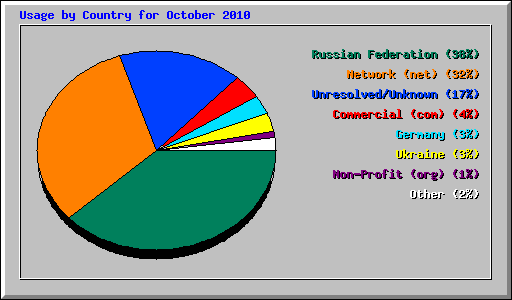 Usage by Country for October 2010