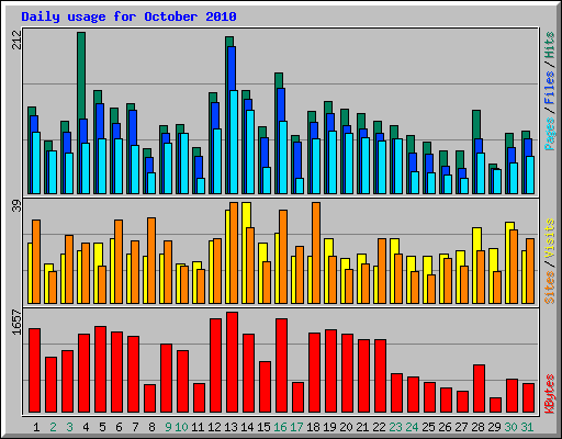 Daily usage for October 2010