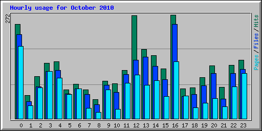 Hourly usage for October 2010